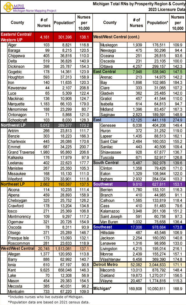 Table showing MI RNs by prosperity region and county in 2023